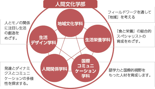人間文化学部図